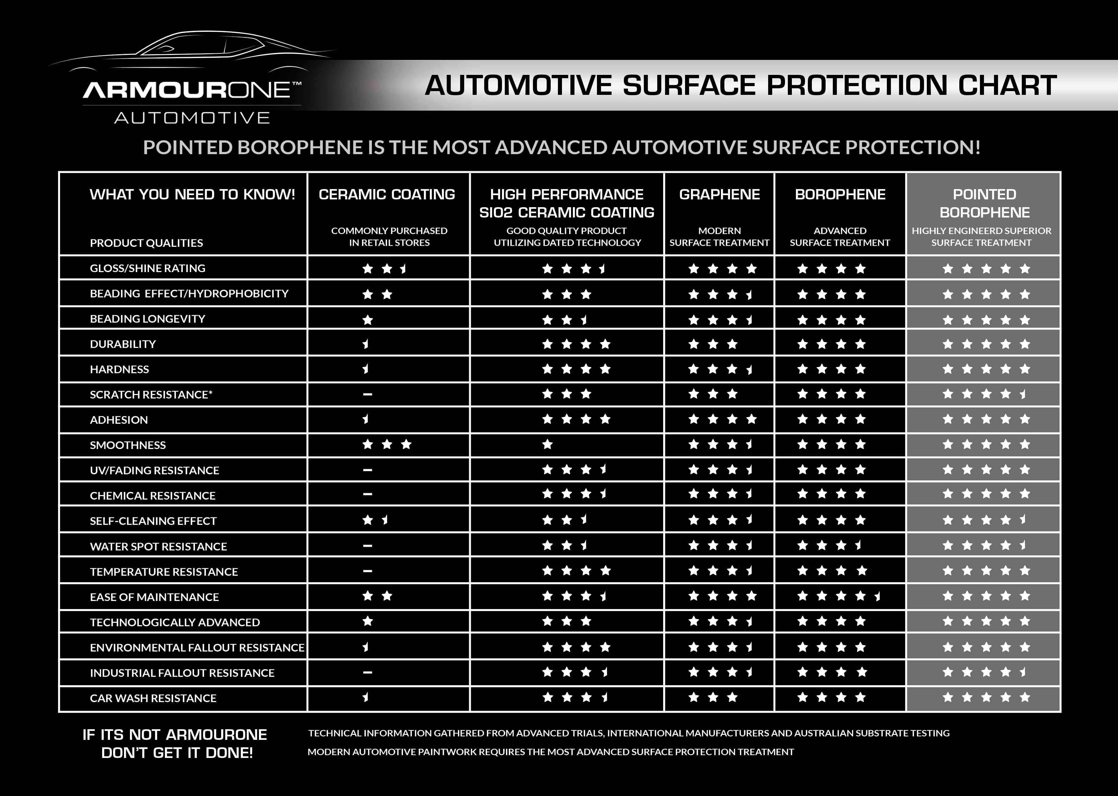 Automotive Borophene Comparison Chart showing various features and benefits